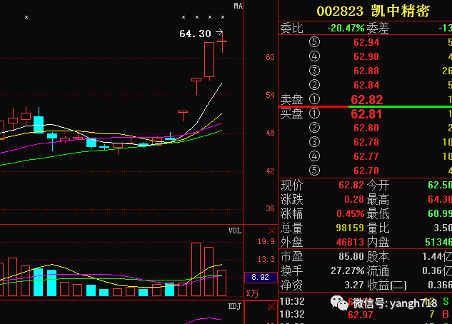 惊诧的利好消息,绝对如此走势--凯中精密002823