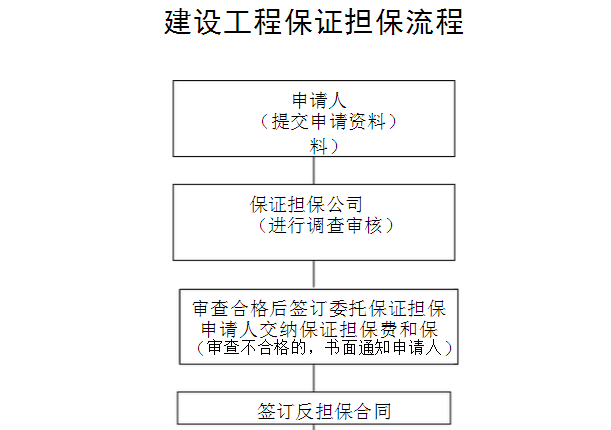 常见的有投标担保,履约担保,业主支付担保,维修担保,预付款担保等.