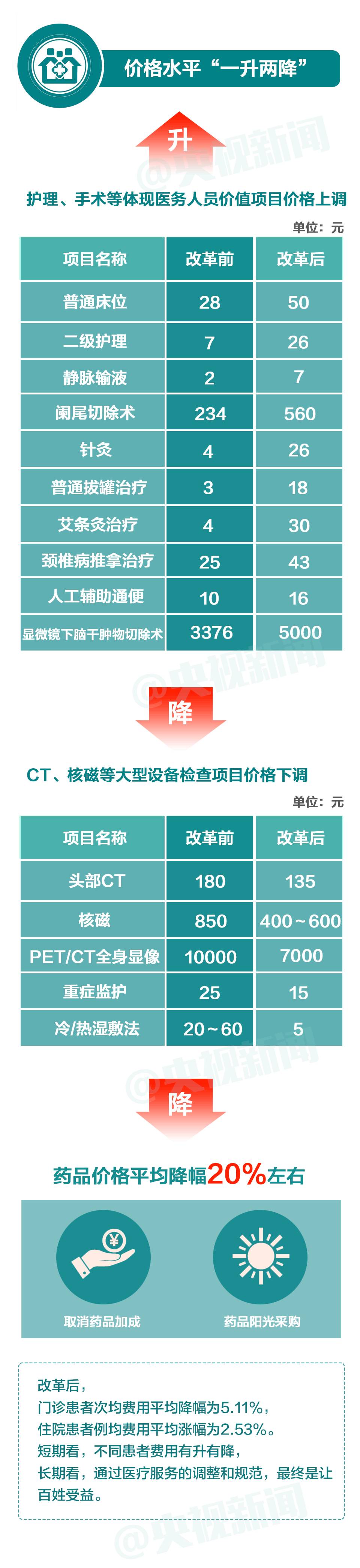 医改医院药师收入_重磅！医改又有大动作,你的收入将受这些影响！