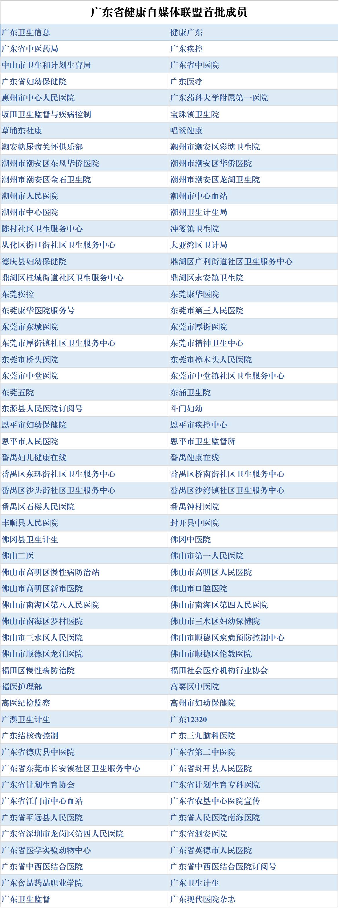 【重磅】广东省健康自媒体联盟首批成员名单公布!快来