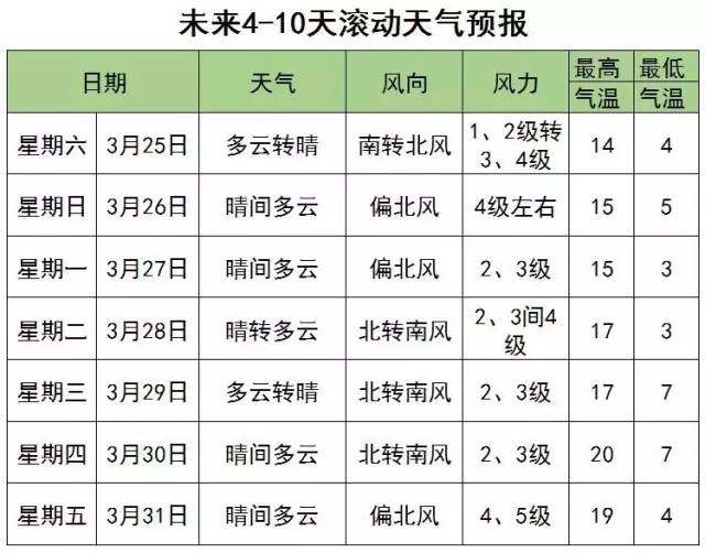 秋裤先别收！今明京城有雨雪，气温最低0℃啦~