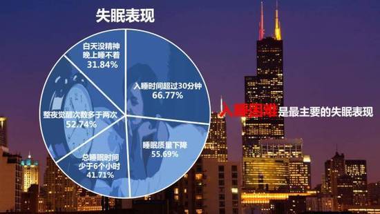 这份数据是由赛诺菲中国与腾讯健康联合发布的《2017中国网民失眠地图