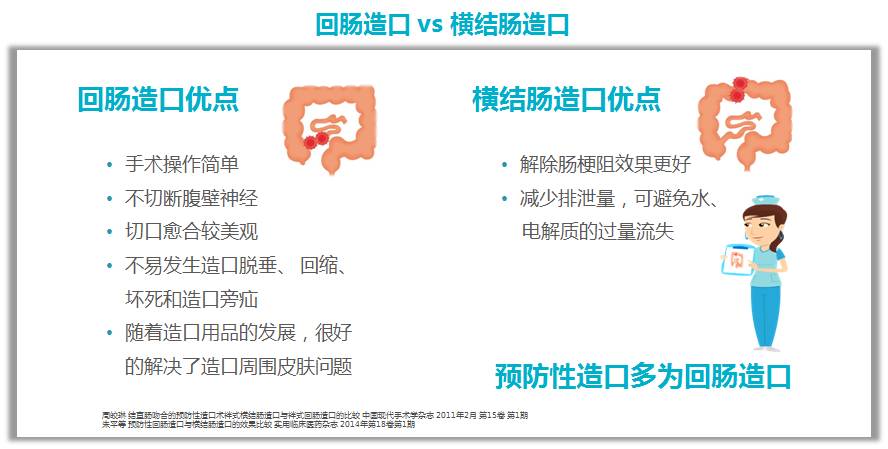 由于回肠造口排泄物为酸性且含消化酶,腐蚀性更强,一旦渗漏可短时间