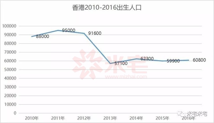 香港出生人口变化▼