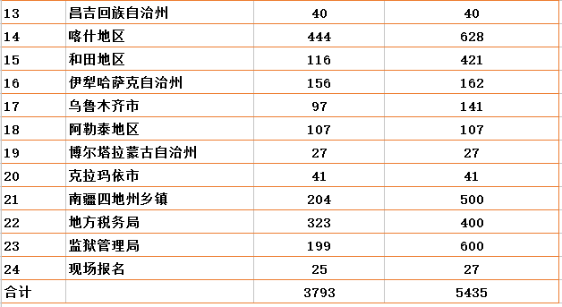 新疆人口总人数表格(3)