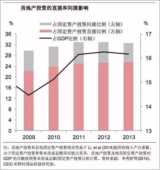 美国房地产占GDP多少_突发重磅 中央政治局明确定调楼市下半年走向