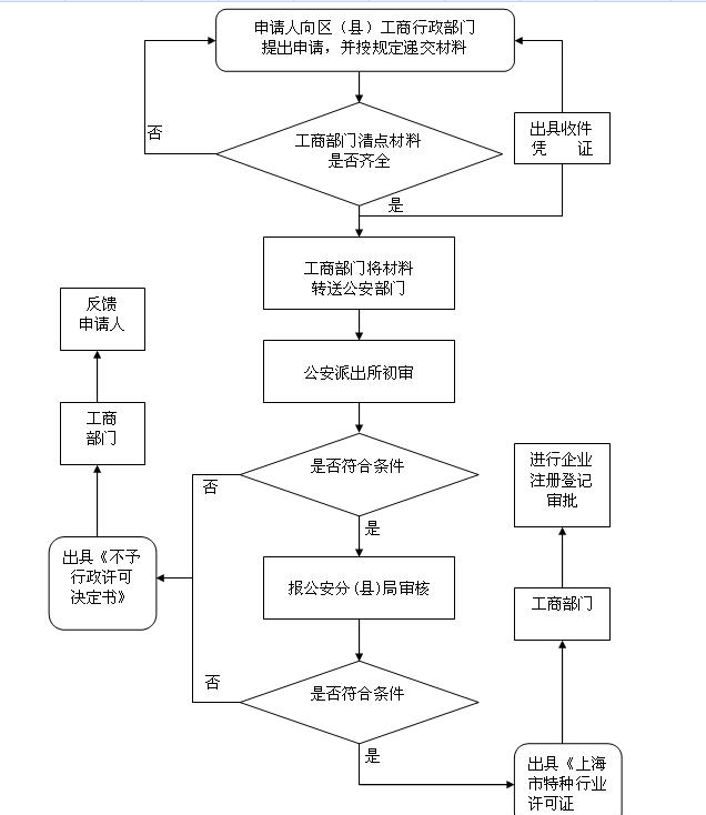 宾馆怎么办理特种行业经营许可证?