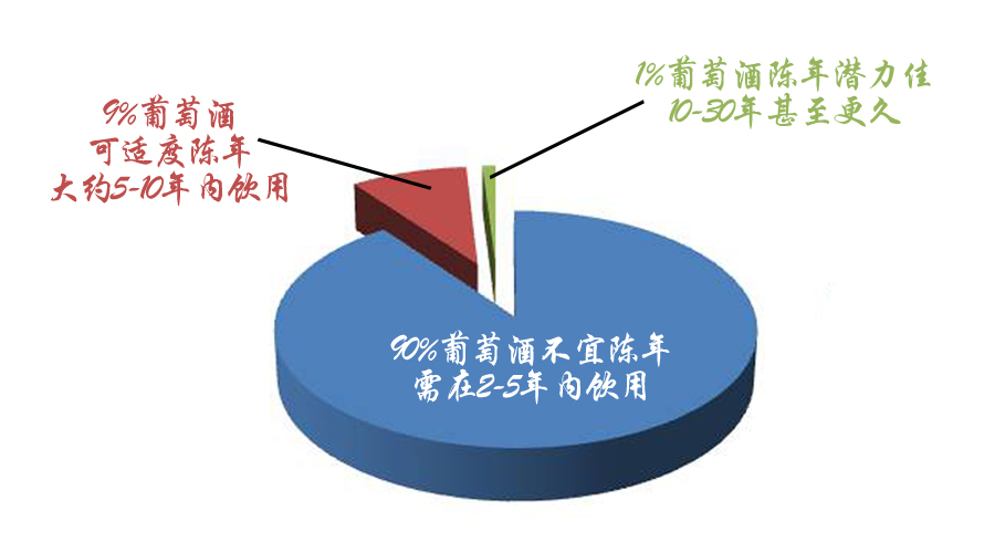 酸度越高,酚类物(如单宁,花青素等)越多的葡萄酒越 适宜陈年