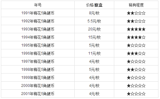 2017最新梅花五角收藏价格表 哪个年份最值钱