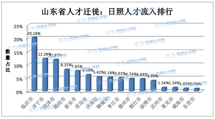 临沂人口流失_临沂各区人口(3)