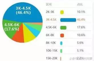 郑州工资水平