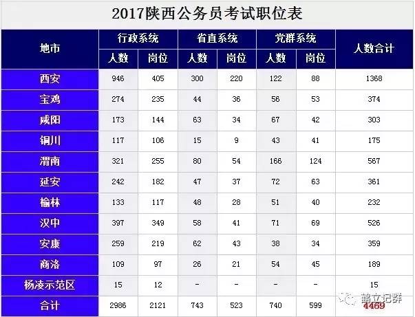 【行政系统】2017陕西省公务员考试职位表_行