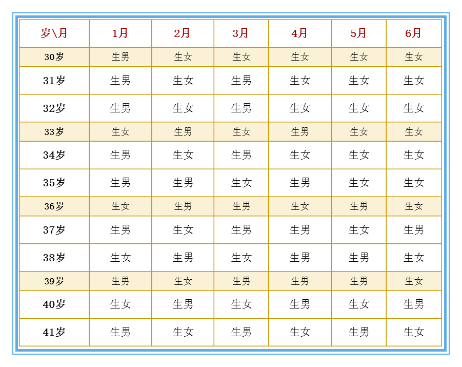 老黄历生男生女是如何根据表格推算的?