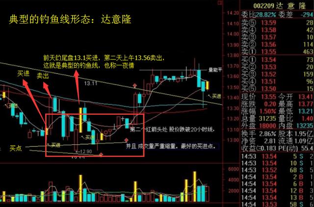 白芷钓鱼的原理_在垂钓时,找底和钓底的原理是:当抛杆后(假如抛满杆)浮漂在风线(浮漂到杆稍(3)