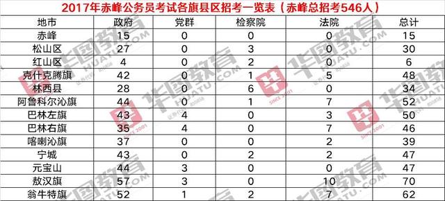 2017赤峰公务员考试报名统计(含旗县统计表)