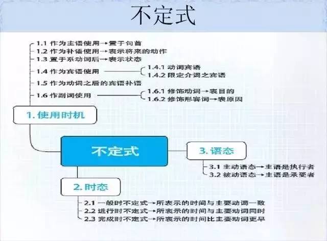 【习秀教育英语】语法 | 史上最全的英语语法思维导图