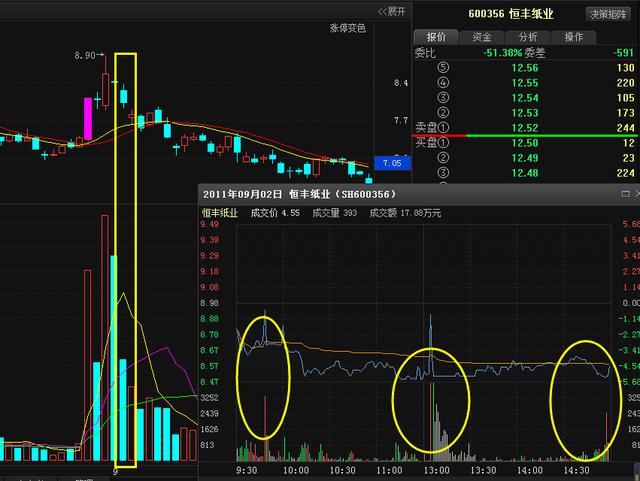 资深老股民手把手教你看分时图,精通后不在被耍弄