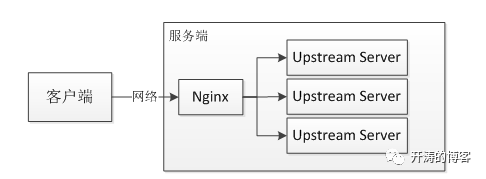 Nginx负载均衡与反向代理—《亿级流量网站架构核心技术》