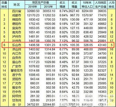 乐山各市gdp排名_2018年四川各市州GDP排名 四川城市经济排名 表(3)