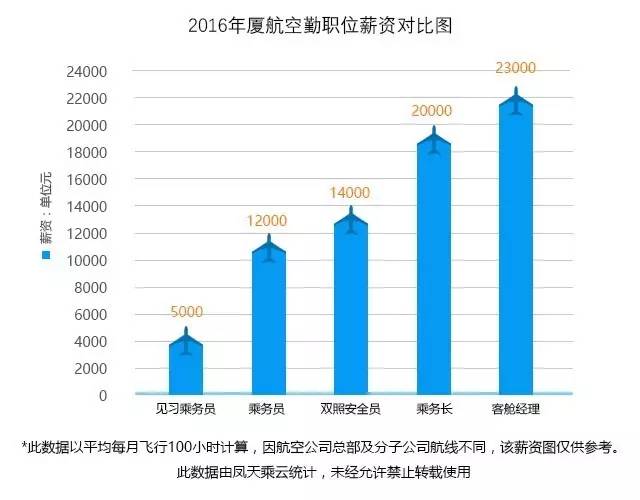 厦门物流招聘_厦航2018年校招正式启动,只为在最美的时光遇见你(2)