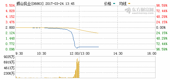 辉山乳业下跌代表作堪比三聚氰胺事件毒害平安