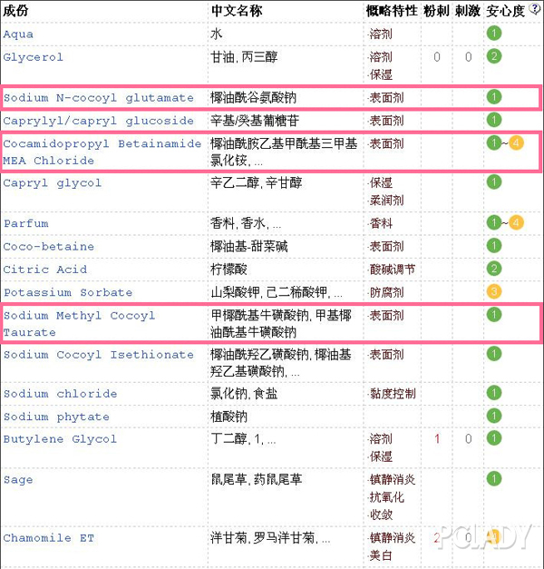 评测室 氨基酸洁面完败皂基洁面?事实并不那么简单(文末有福利)