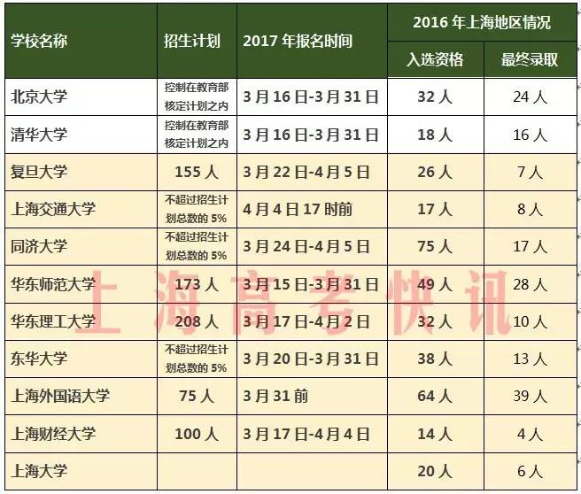 重磅 | 2017年上海地区高校自主招生计划、报名