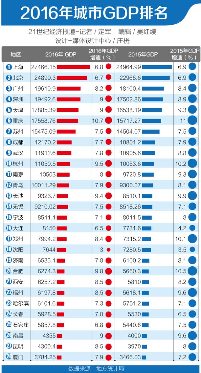 gdp过万亿城市_2016年中国城市经济大盘点：京沪继续称霸,12城GDP过万亿