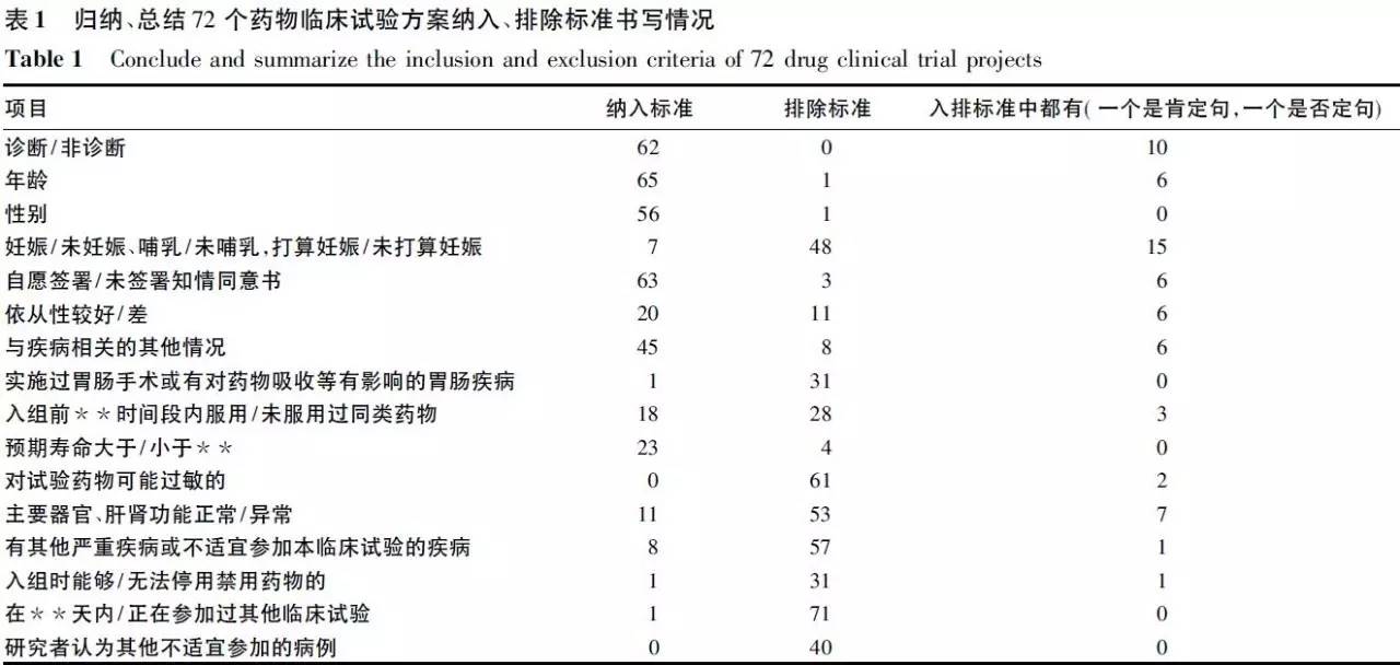 关于药物临床试验方案中纳入排除标准的若干思考