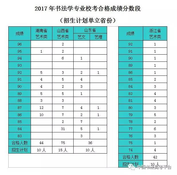 录取查询兰亭艺术学院2017年书法本科成绩查询