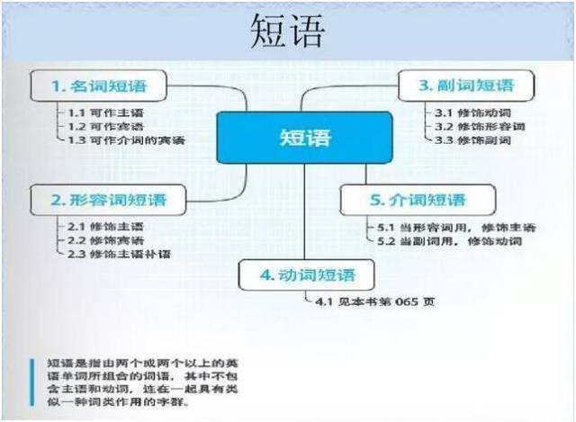 20张思维导图,初中三年英语基础语法知识都在