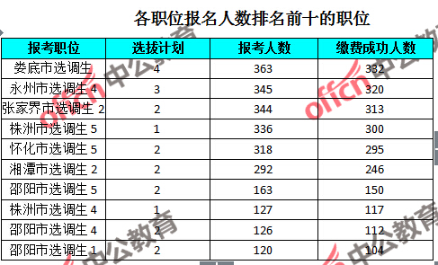 湖北选调生报名人口_2010年湖北选调生考试3月1日 11日报名 报名入口(2)