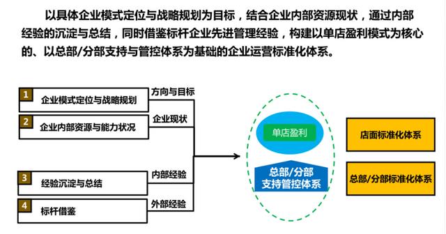 思考: 1,运营的标准化系统 2,训练复制系统 运营标准化系统建设思路