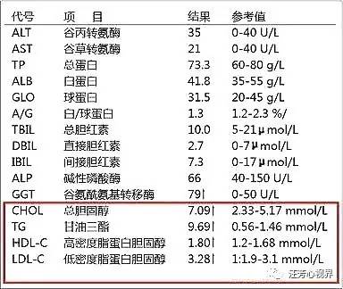 一分钟看懂血脂化验单!