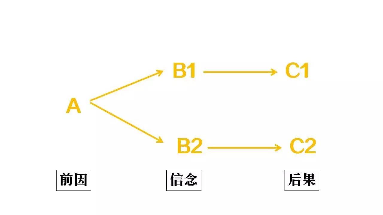 是指诱发性事件(activating event)心理学上有一个「abc 法