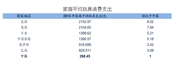 与此同时,数据显示,2013年中国家庭平均玩具消费支出只有268.45元.