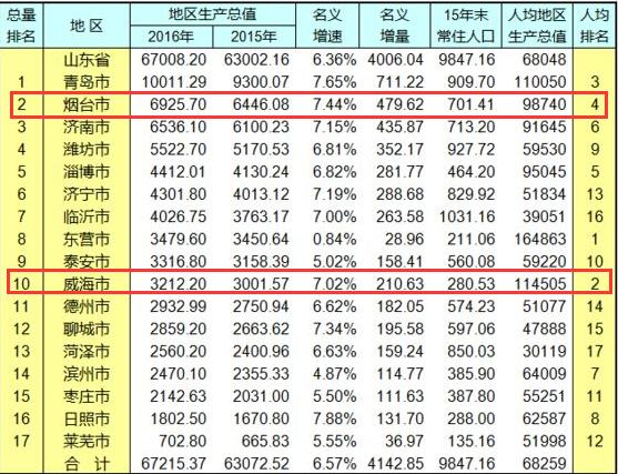 威海国GDp_城市爱心GDP 出炉 威海跻身全国百强(2)