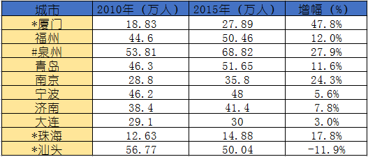 厦门人口统计_2017年厦门统计公报:GDP总量4351亿 常住人口增加9万(附图表)-...(2)