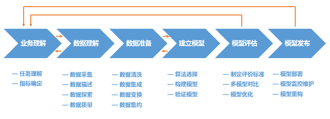 process for data mining),中文名是"跨行业数据挖掘标准流程",该流程