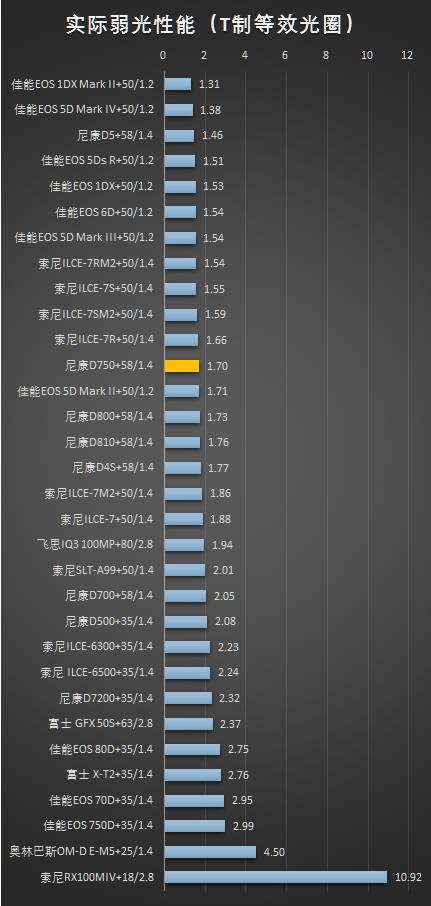 相机排位赛!相机高感/宽容度打分与排位beta1.