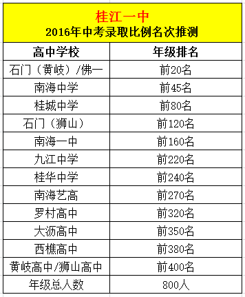 石门实验学校(黄岐) 2.佛山一中 3.南海中学 4.佛山三中 5.佛山二中