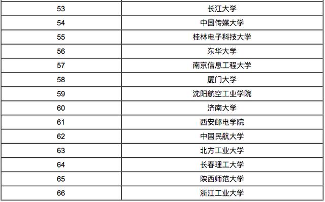通信工程专业大学排名_南京信息工程大学