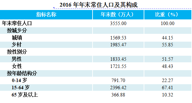 贵州常住人口_新闻详情(2)