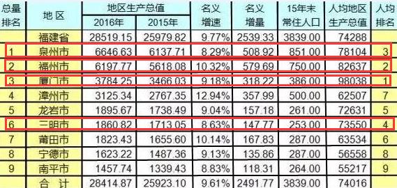 安溪县gdp一年有多少钱_都用6900亿度电,山东GDP和广东差了一个 河北 为什么(2)