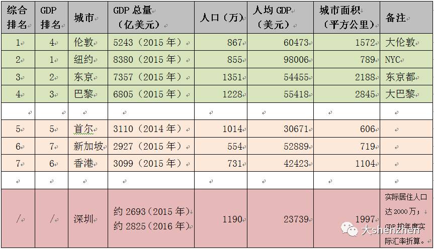 伦敦与东京人均gdp_北京人均GDP富裕背后 电信从业者转创意产业(2)