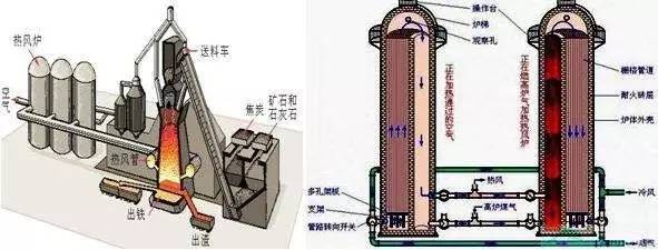 大型高炉热风炉系统设备出现问题,怎么解决?