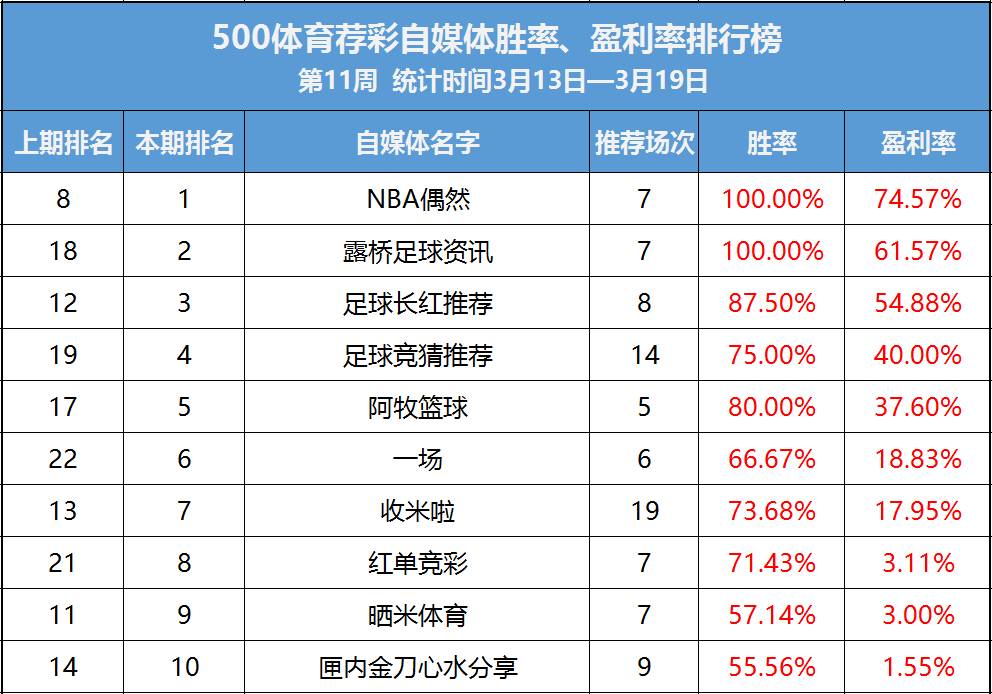 运动收入排行榜_500体育荐彩自媒体周胜率、盈利率排行榜：本期盈利过半