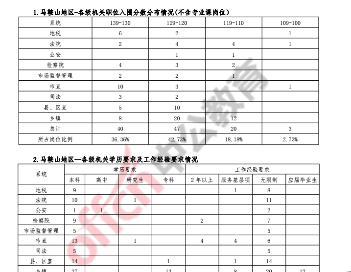 安徽省公务员职位表