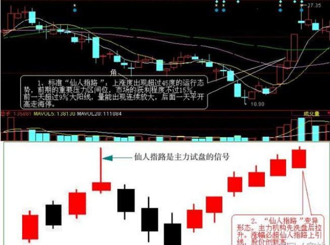 也是仙人指路k线形态能否成功的主要条件