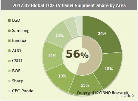 2017年2月 CINNO Research 全球液晶电视面板